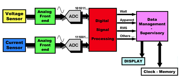 Analog Devices optional host processor